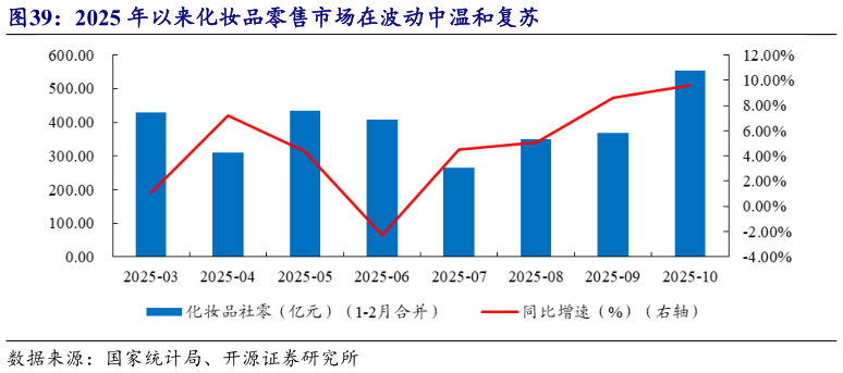 如何了解2025 年以来化妆品零售市场在波动中温和复苏