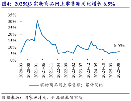 谁知道2025Q3 实物商品网上零售额同比增长 6.5%