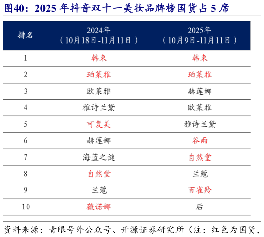 各位网友请教一下2025 年抖音双十一美妆品牌榜国货占 5 席