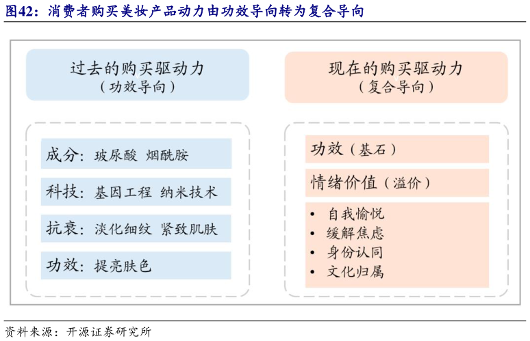 如何了解消费者购买美妆产品动力由功效导向转为复合导向