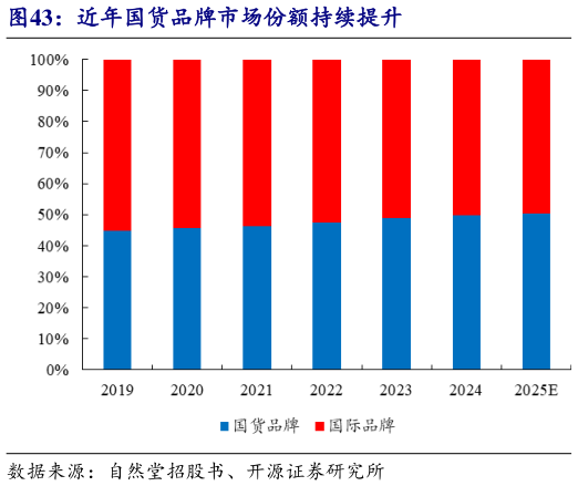 如何解释近年国货品牌市场份额持续提升