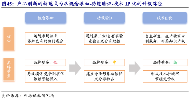 如何才能产品创新的新范式为从概念添加-功能验证-技术 IP 化的升级路径