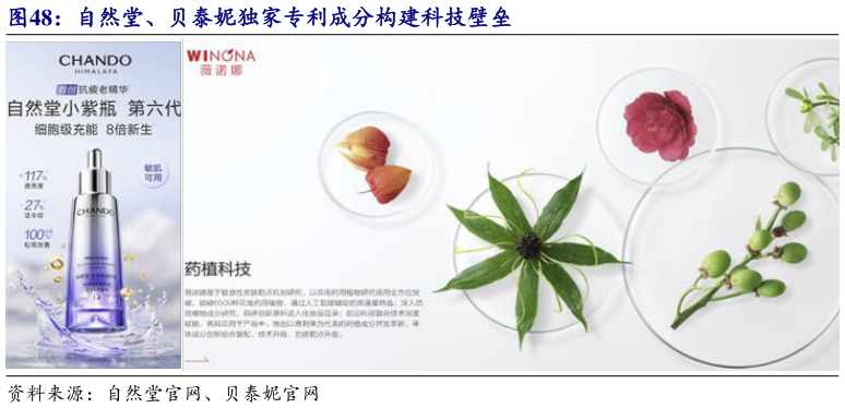 谁能回答自然堂、贝泰妮独家专利成分构建科技壁垒