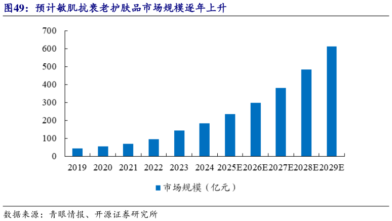 我想了解一下预计敏肌抗衰老护肤品市场规模逐年上升
