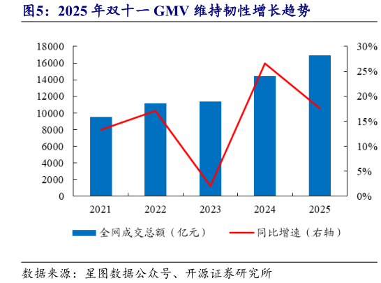想问下各位网友2025 年双十一 GMV 维持韧性增长趋势