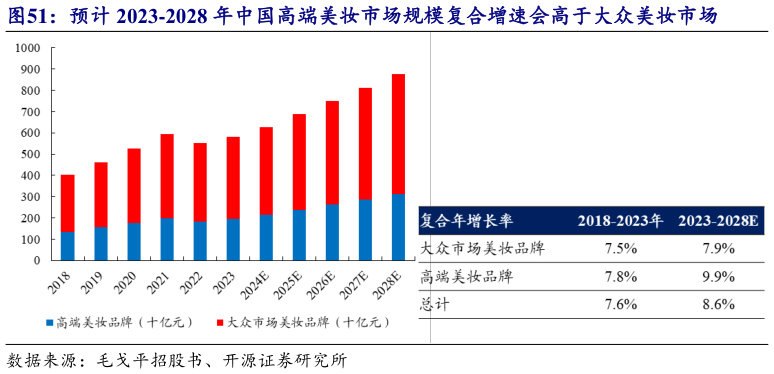 请问一下预计 2023-2028 年中国高端美妆市场规模复合增速会高于大众美妆市场
