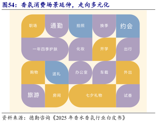 如何才能香氛消费场景延伸，走向多元化