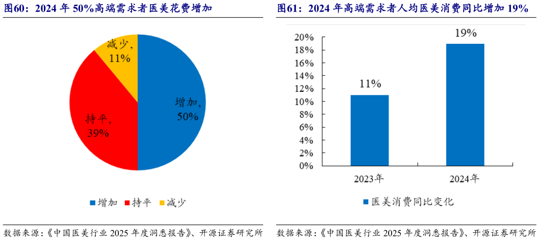 谁知道2024 年 50%高端需求者医美花费增加2024 年高端需求者人均医美消费同比增加 19%