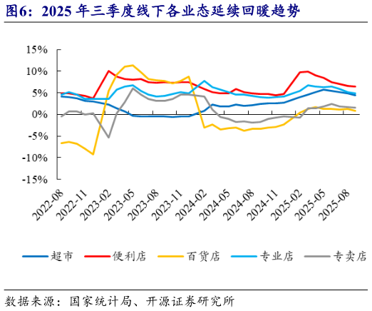 谁知道2025 年三季度线下各业态延续回暖趋势