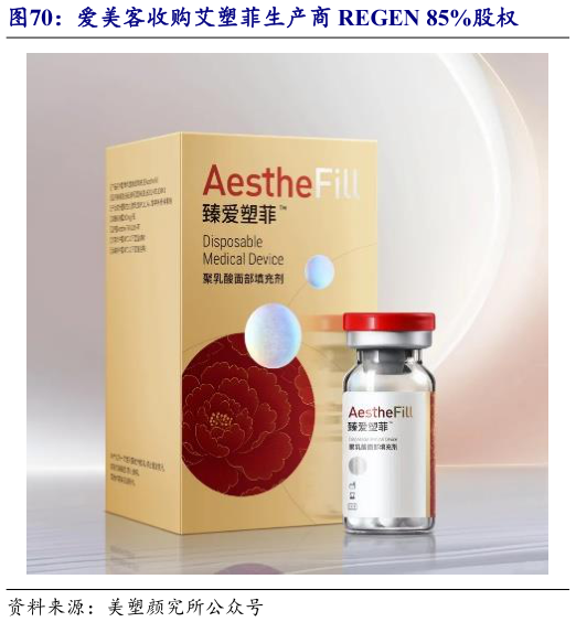 你知道爱美客收购艾塑菲生产商 REGEN 85%股权
