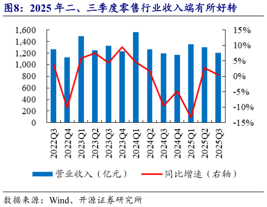 请问一下2025 年二、三季度零售行业收入端有所好转