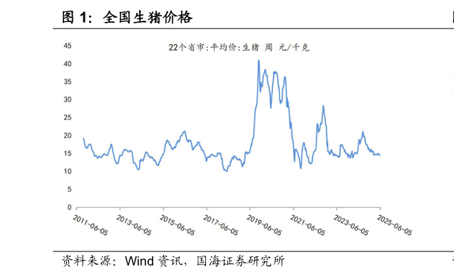 一起讨论下全国生猪价格