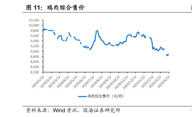 请问一下鸡肉综合售价