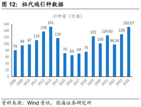 如何了解祖代鸡引种数据