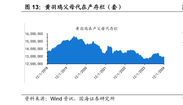 如何才能黄羽鸡父母代在产存栏（套）