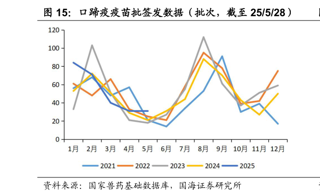 各位网友请教一下口蹄疫疫苗批签发数据（批次，截至 25528）