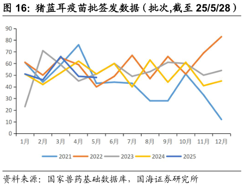 如何了解猪蓝耳疫苗批签发数据（批次,截至 25528）