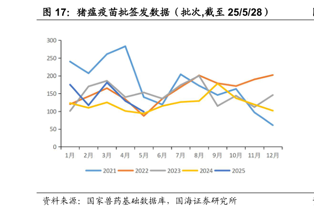 想关注一下猪瘟疫苗批签发数据（批次,截至 25528）