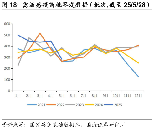 各位网友请教一下禽流感疫苗批签发数据（批次,截至 25528）