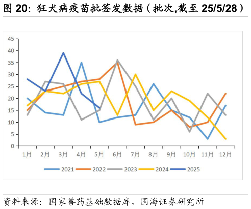 一起讨论下狂犬病疫苗批签发数据（批次,截至 25528）