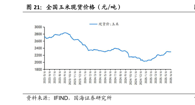一起讨论下全国玉米现货价格（元吨）