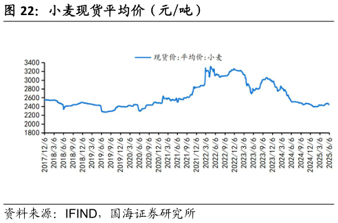 如何了解小麦现货平均价（元吨）