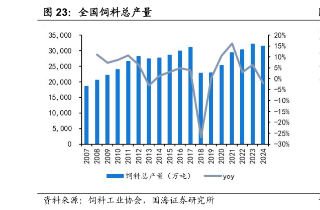 怎样理解全国饲料总产量