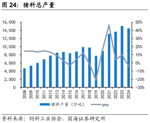 谁能回答猪料总产量