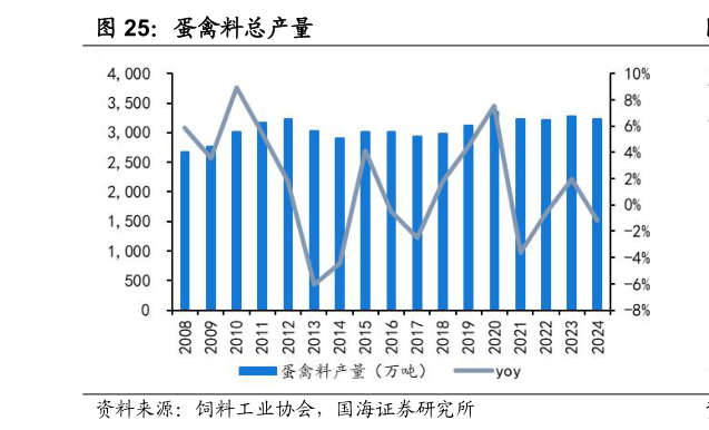 谁知道蛋禽料总产量