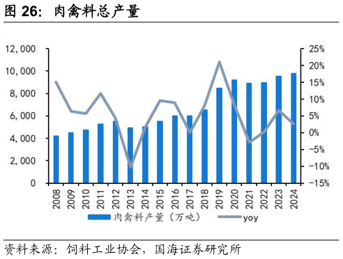 你知道肉禽料总产量