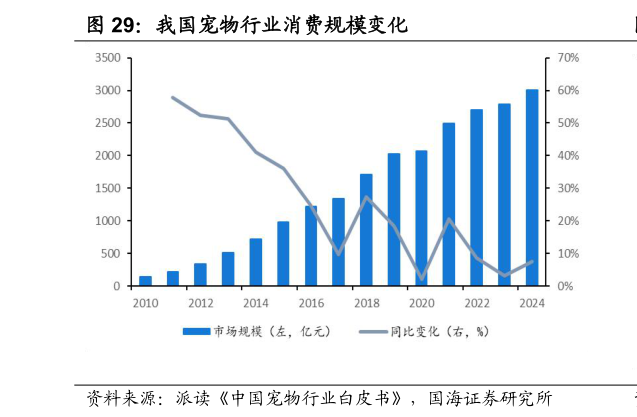 想关注一下我国宠物行业消费规模变化