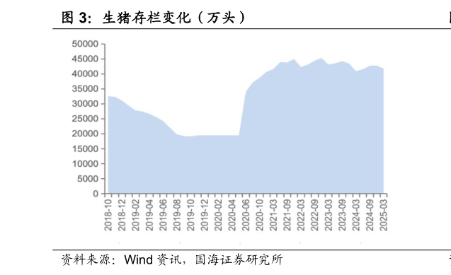 谁能回答生猪存栏变化（万头）
