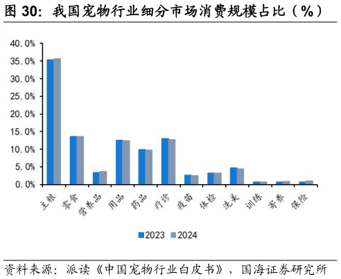 想问下各位网友我国宠物行业细分市场消费规模占比（%）