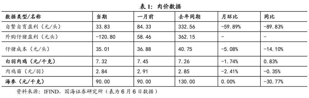 一起讨论下肉价数据