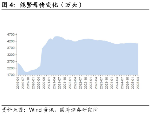 你知道能繁母猪变化（万头）