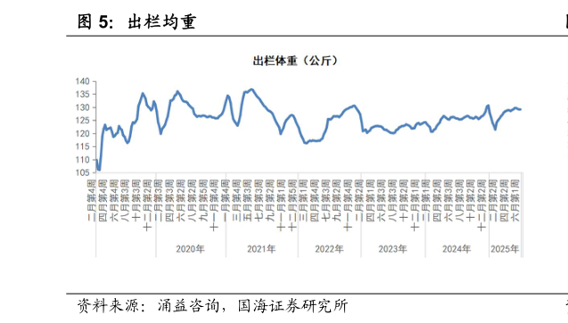 我想了解一下出栏均重