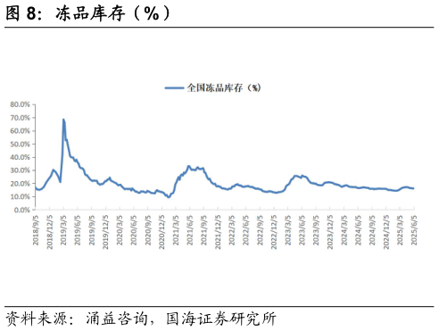 谁能回答冻品库存（%）