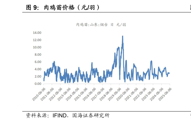 我想了解一下肉鸡苗价格（元羽）