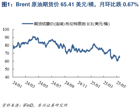 怎样理解Brent 原油期货价 65.41 美元桶，月环比跌 0.67%