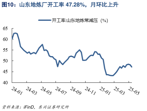 如何解释山东地炼厂开工率 47.28%，月环比上升
