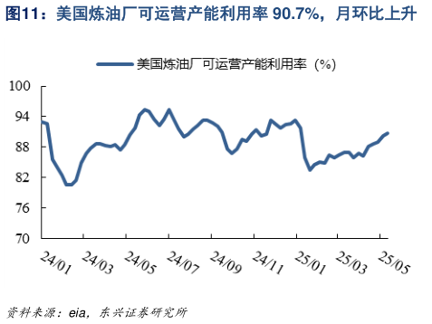 你知道美国炼油厂可运营产能利用率 90.7%，月环比上升