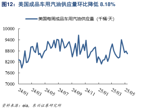 如何了解美国成品车用汽油供应量环比降低 8.18%