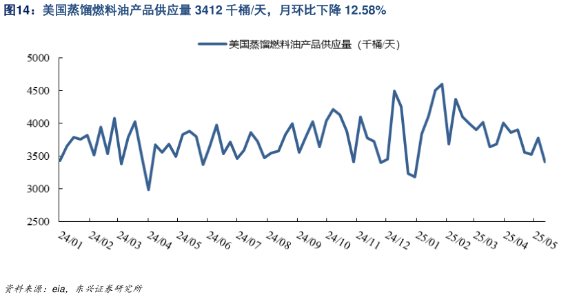 各位网友请教一下美国蒸馏燃料油产品供应量 3412 千桶天，月环比下降 12.58%