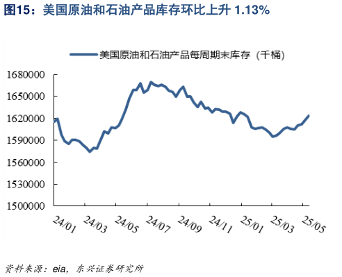 咨询大家美国原油和石油产品库存环比上升 1.13%