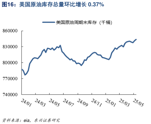 谁能回答美国原油库存总量环比增长 0.37%