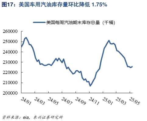 怎样理解美国车用汽油库存量环比降低 1.75%