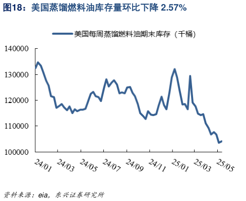 我想了解一下美国蒸馏燃料油库存量环比下降 2.57%