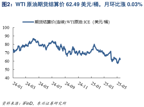 如何了解WTI 原油期货结算价 62.49 美元桶，月环比涨 0.03%