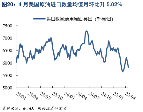 如何看待4 月美国原油进口数量均值月环比升 5.02%