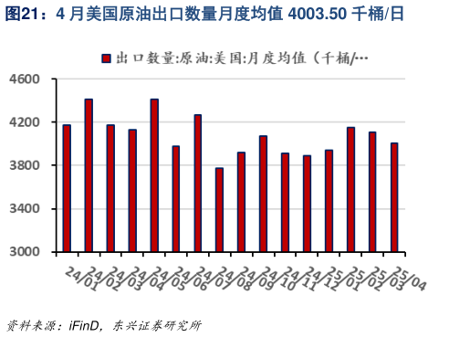 一起讨论下4 月美国原油出口数量月度均值 4003.50 千桶日